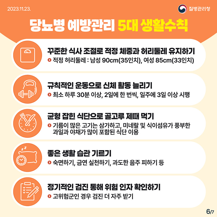 당뇨병 예방관리 5대 생활수칙 1. 꾸준한 식사 조절로 적정 체중과 허리둘레 유지하기 적정 허리둘레: 남성 90cm(35인치), 여성 85cm(33인치) 2. 규칙적인 운동으로 신체 활동 늘리기 최소 하루 30분 이상, 2일에 한 번씩, 일주일에 3일 이상 시행 3. 균형 잡힌 식단으로 골고루 제때 먹기 기름이 많은 고기는 삼가하고, 미네랄 및 식이섬유가 풍부한 과일과 야채가 많이 포함된 식단 이용 4. 좋은 생활 습관 기르기 숙면하기, 금연 실천하기, 과도한 음주 필하기 등 5. 정기적인 검진 통해 위험 인자 확인하기 고위험군인 경우 검진 더 자주 받기